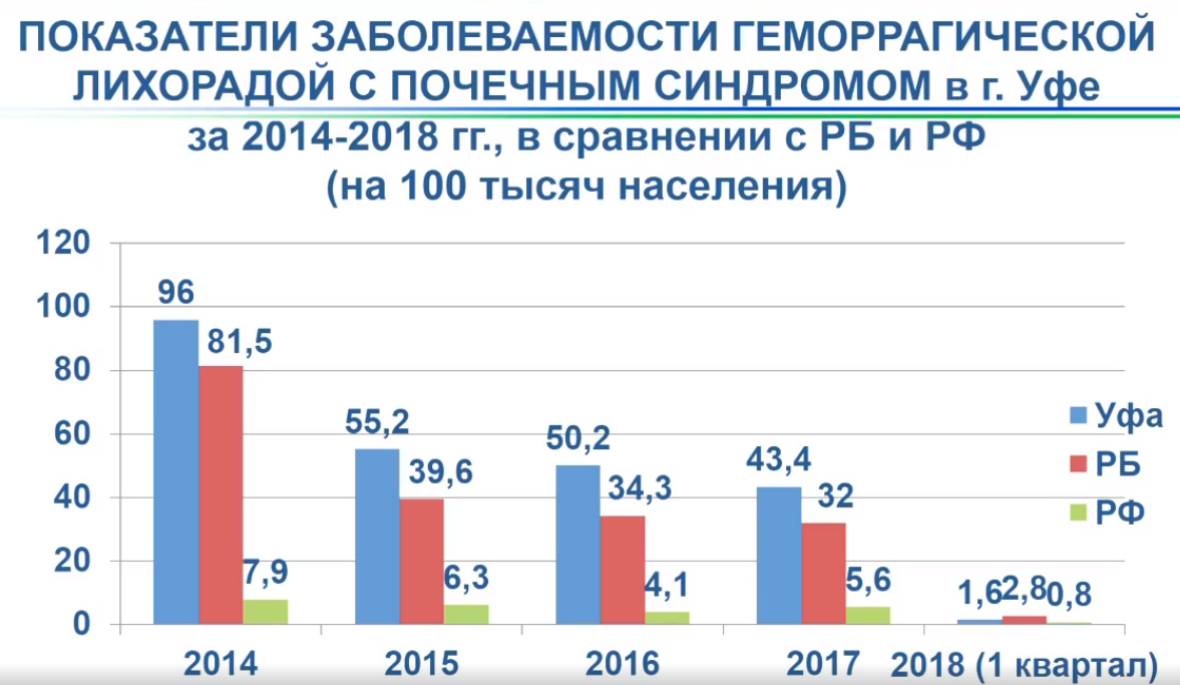 Фото: По данным Роспотребнадзора по РБ