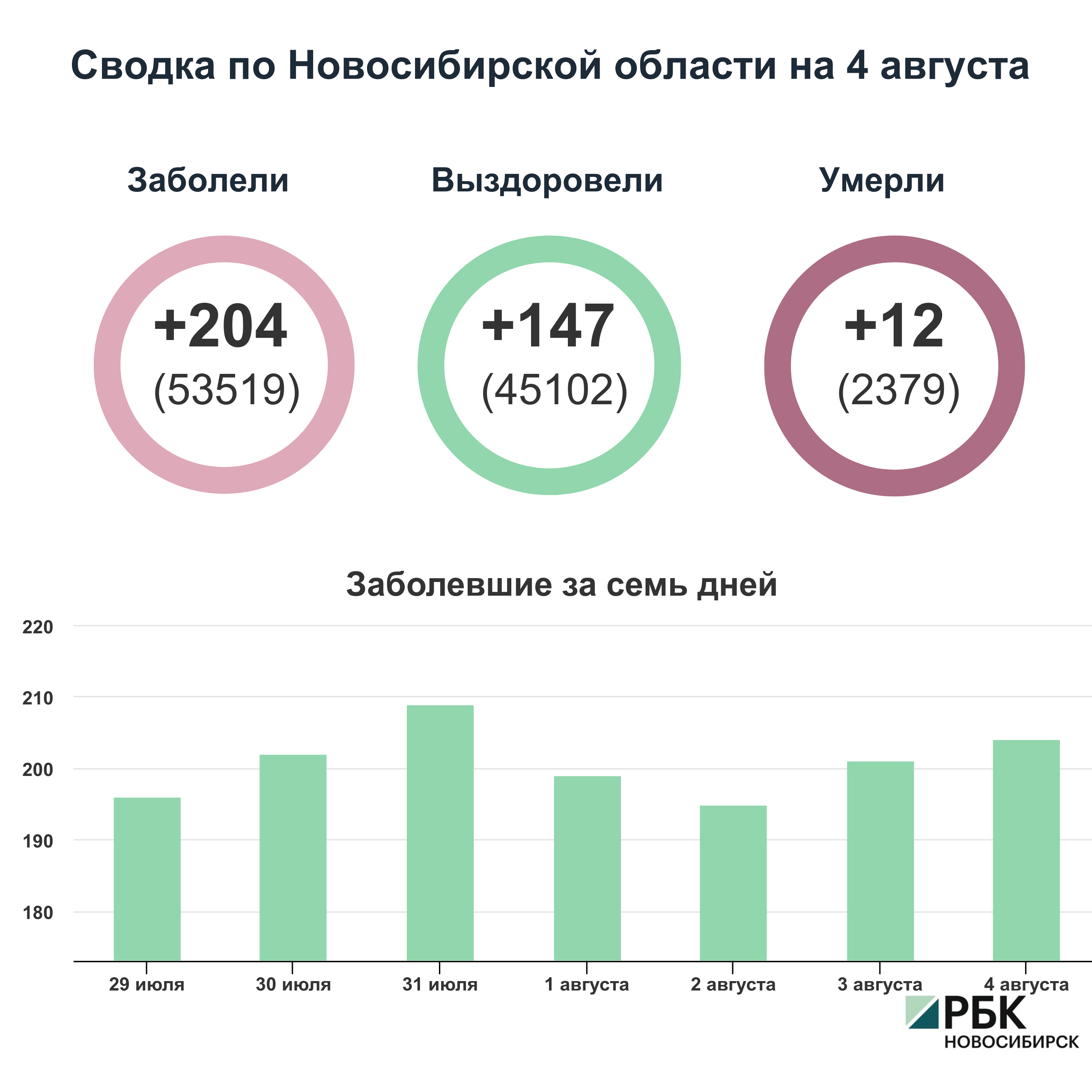 Коронавирус в Новосибирске: сводка на 4 августа
