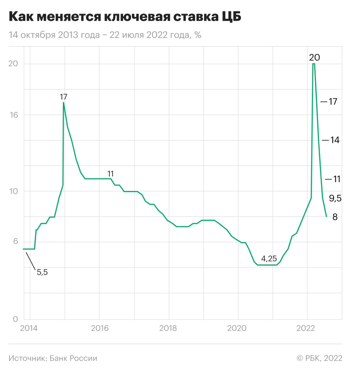 Что дает снижение ключевой ставки простыми словами