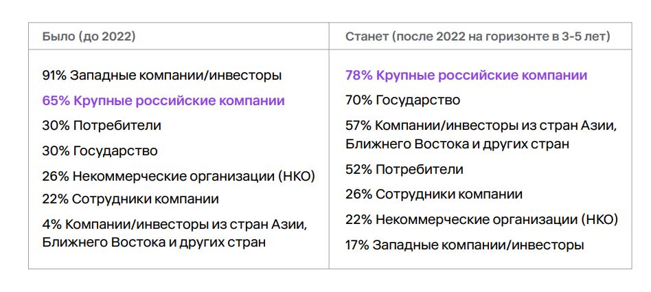 Прогноз изменений в ESG-повестке РФ согласно опросу Kept и E+ Awards