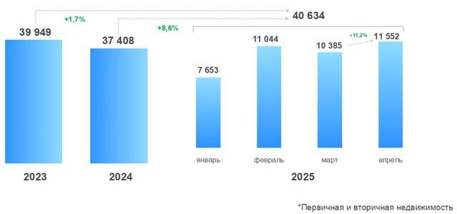 Динамика числа зарегистрированных в Москве договоров ипотечного жилищного кредитования. Январь &mdash; апрель