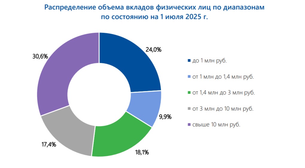 Распределение объема вкладов физических лиц по диапазонам по состоянию на 1 июля 2025 года
