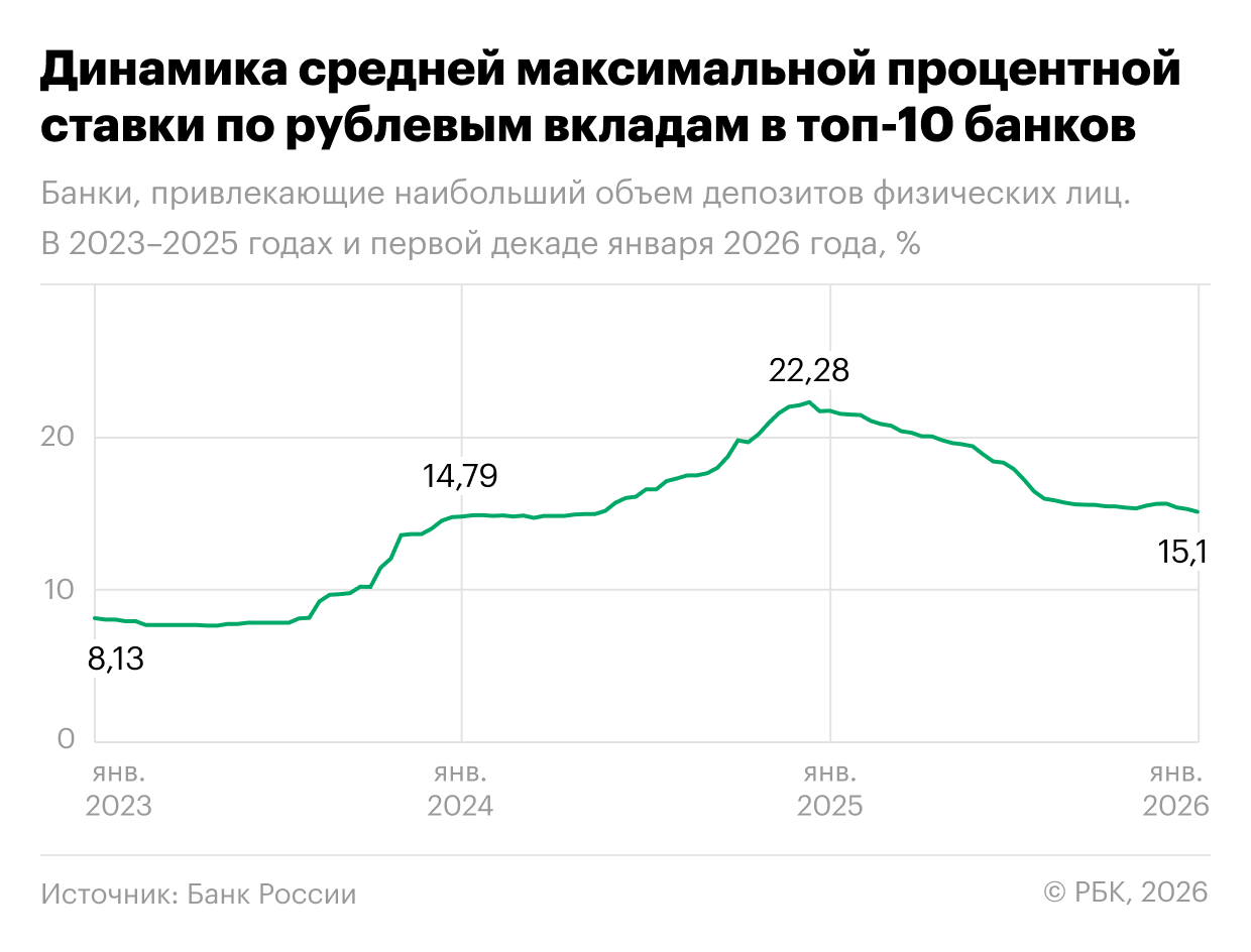 Динамика средней максимальной процентной ставки по рублевым вкладам в топ-10 банков