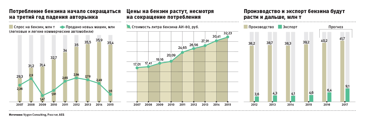 Потребление бензина в России упало впервые за 15 лет