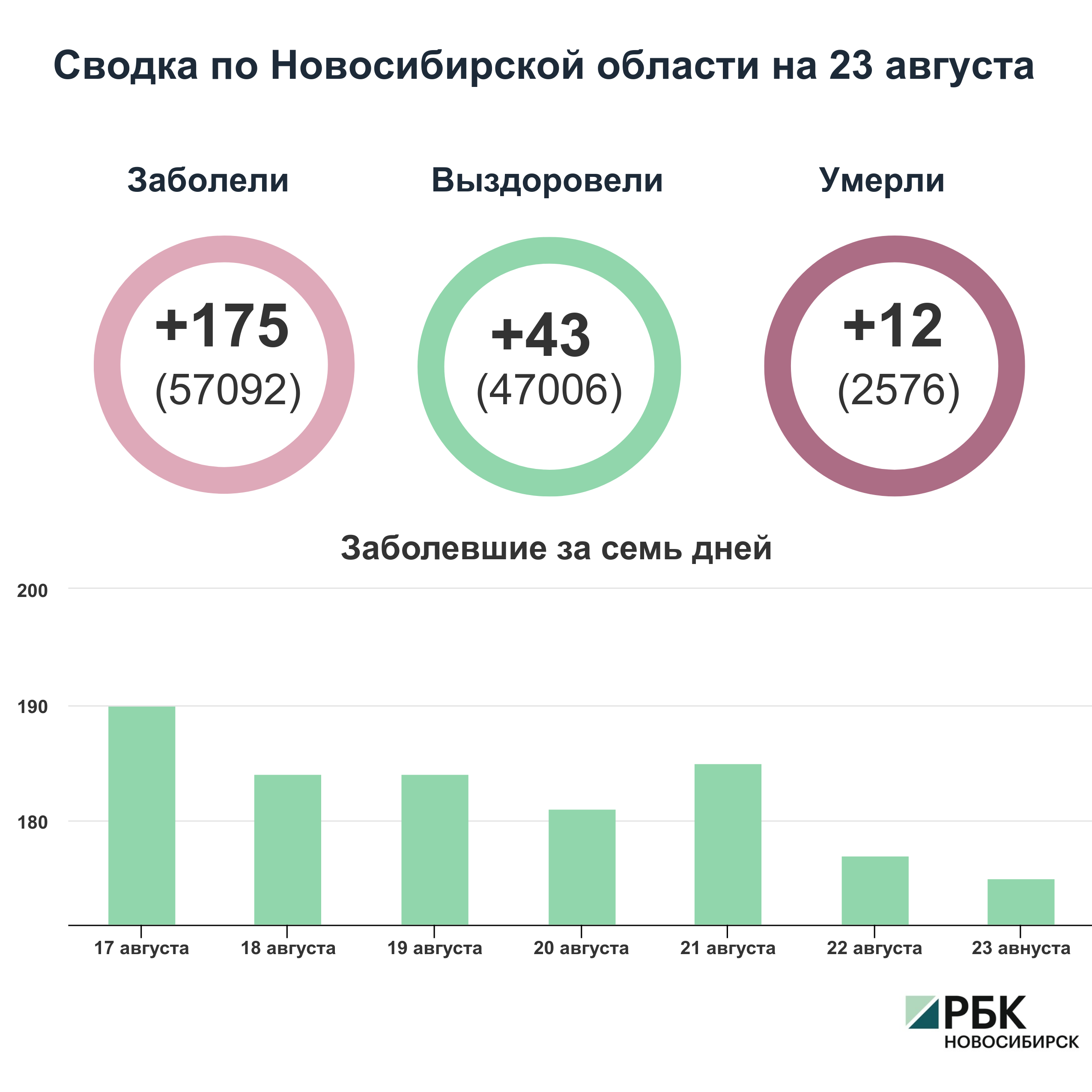 Коронавирус в Новосибирске: сводка на 23 августа