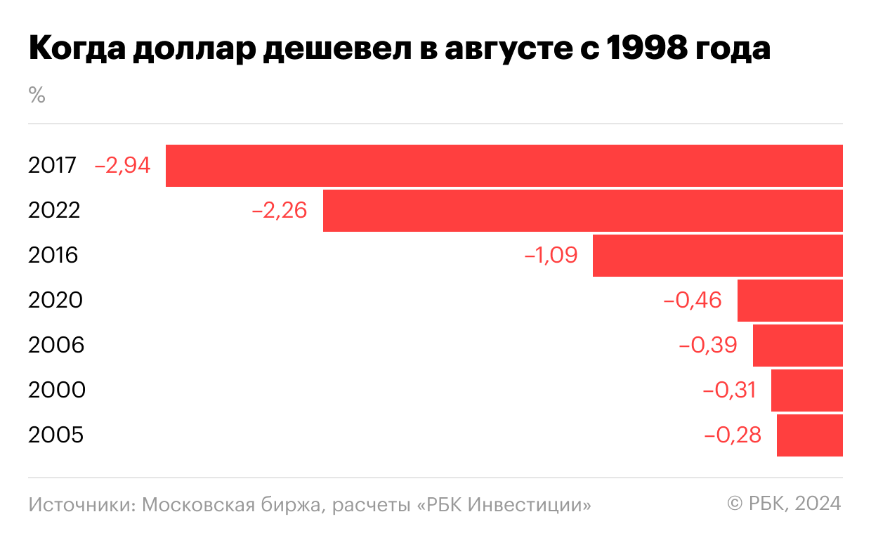 Когда доллара дешевел в августе с 1998 года