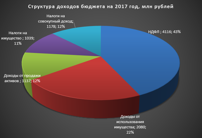 Исследование РБК-УФА. Сколько на самом деле денег в бюджете Уфы