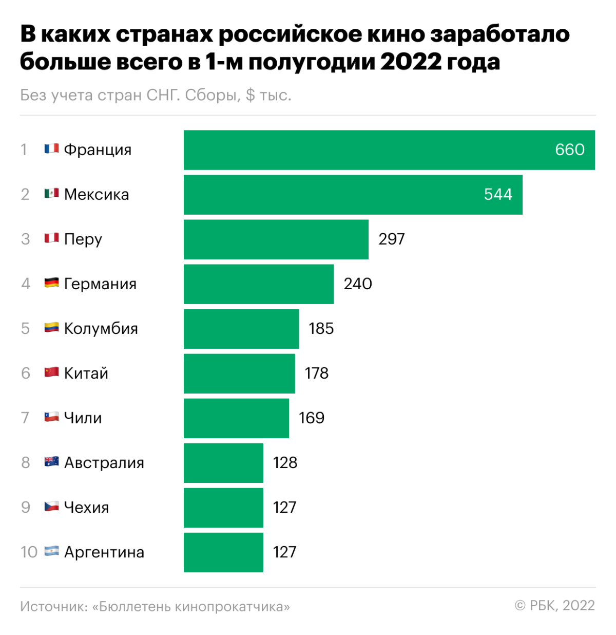 В каких странах российское кино заработало больше всего. Инфографика