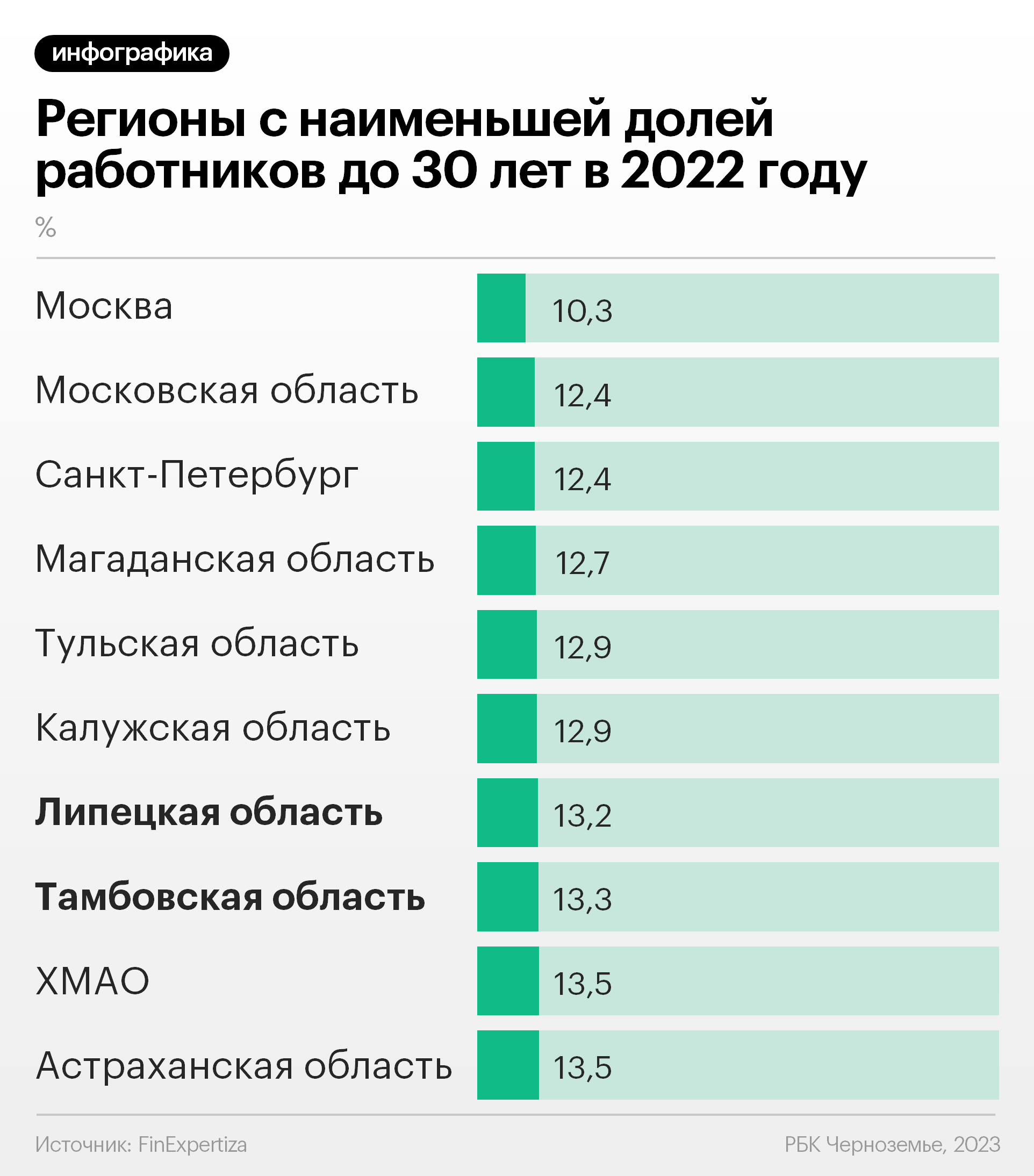 Липецкая область вошла в топ-10 с наименьшим числом работающей молодежи