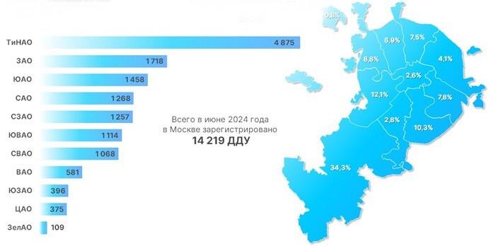 Доля округов Москвы по числу зарегистрированных ДДУ. Июнь