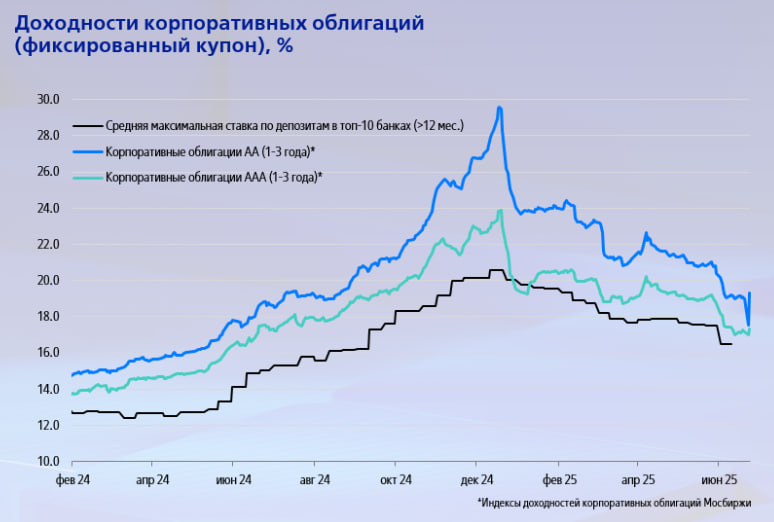 Доходности&nbsp;по корпоративным облигациям с фиксированным купоном