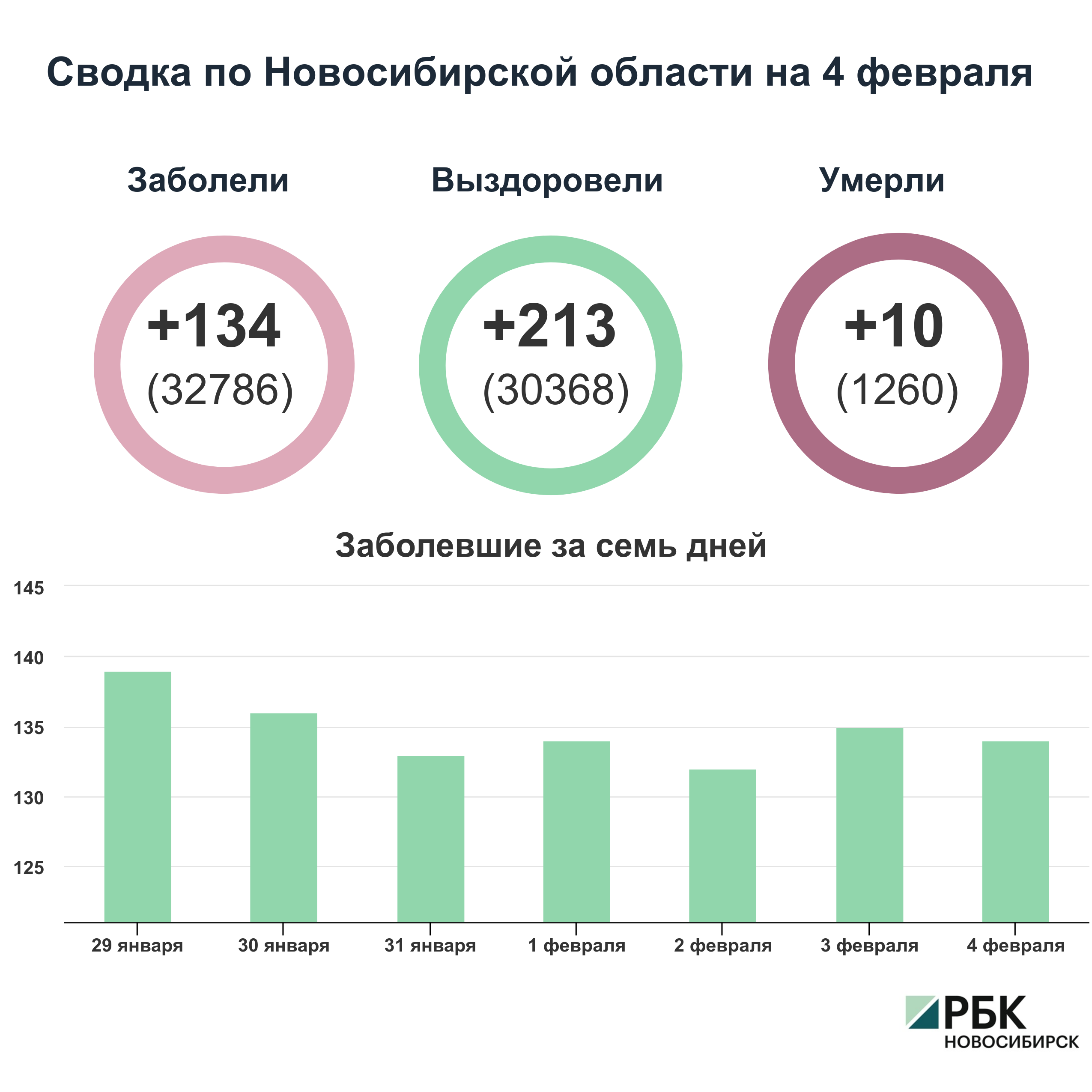 Коронавирус в Новосибирске: сводка на 4 февраля