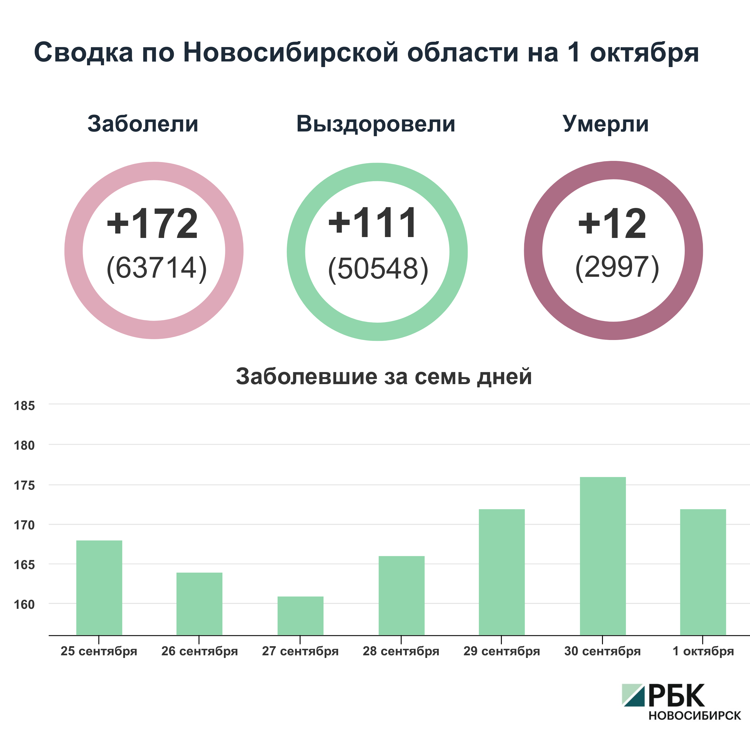 Коронавирус в Новосибирске: сводка на 1 октября