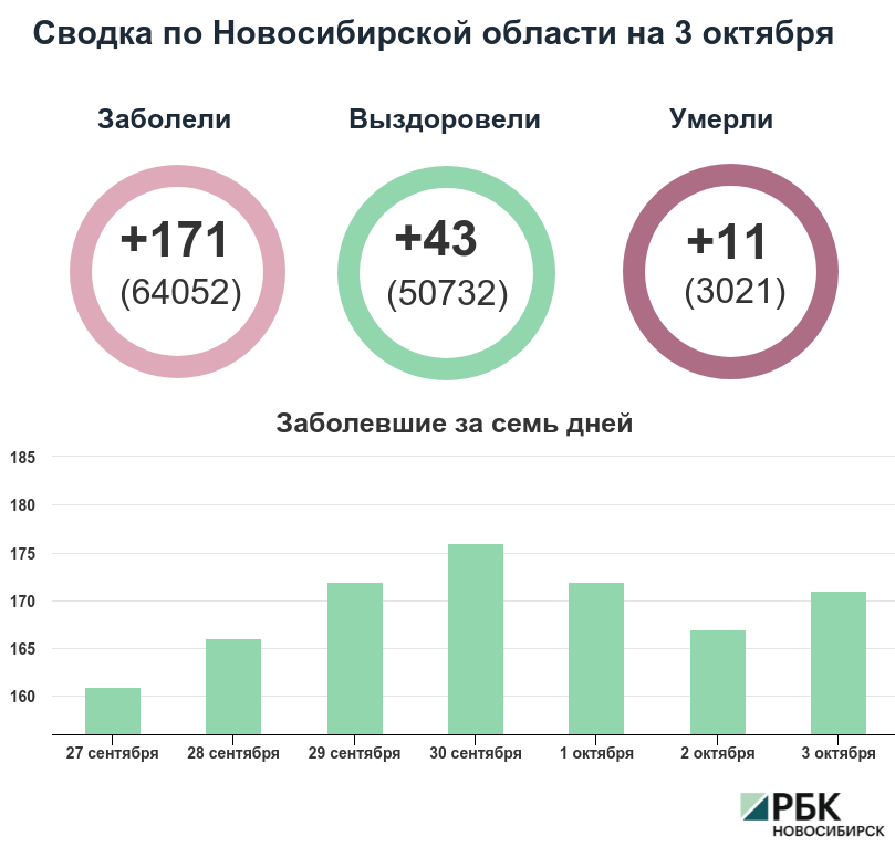 Коронавирус в Новосибирске: сводка на 3 октября