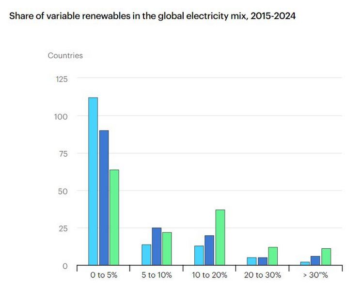 Доля возобновляемых источников энергии в мировом энергетическом балансе с 2015 по 2024 гг.