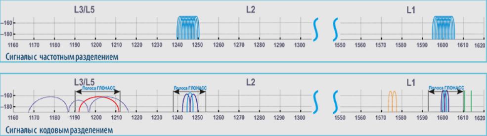 Разница между сигналами с частотным и кодовым разделением