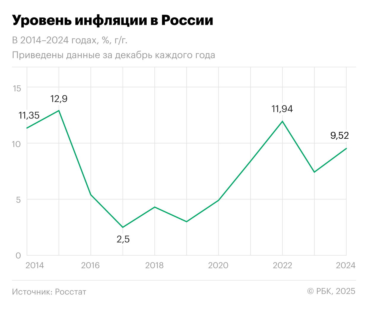 Инфляция за последние десять лет