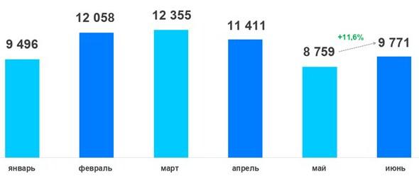 Динамика числа переходов прав по зарегистрированным в Москве договорам купли-продажи жилья. 2025 год
