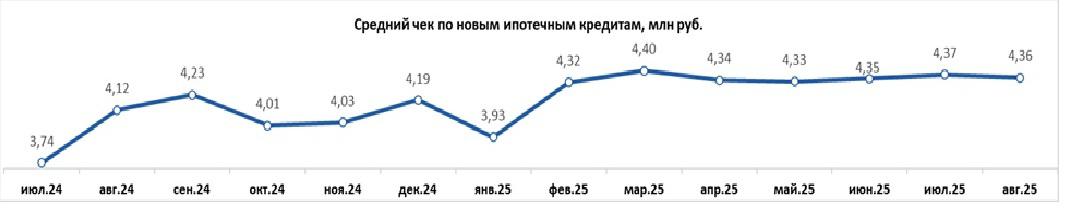 Как менялся средний размер ипотечного кредита в России