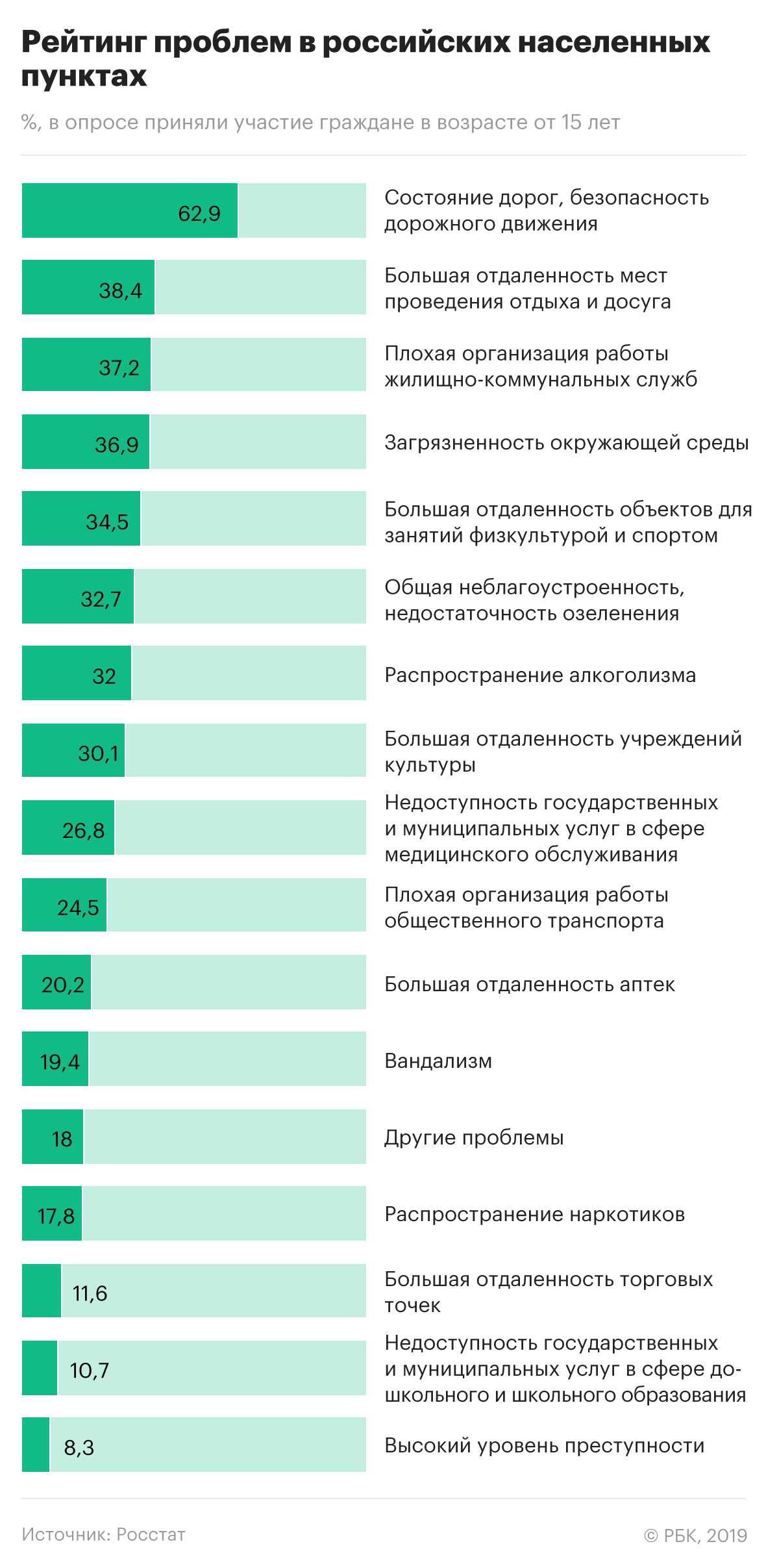 Россияне назвали главные проблемы мест, где они живут — РБК