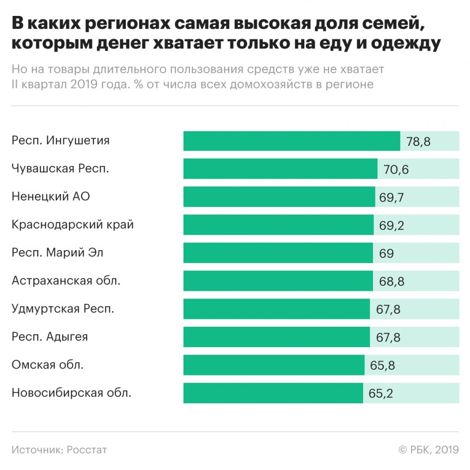 Не до жиру: жителям СКФО хватает денег только на еду и одежду