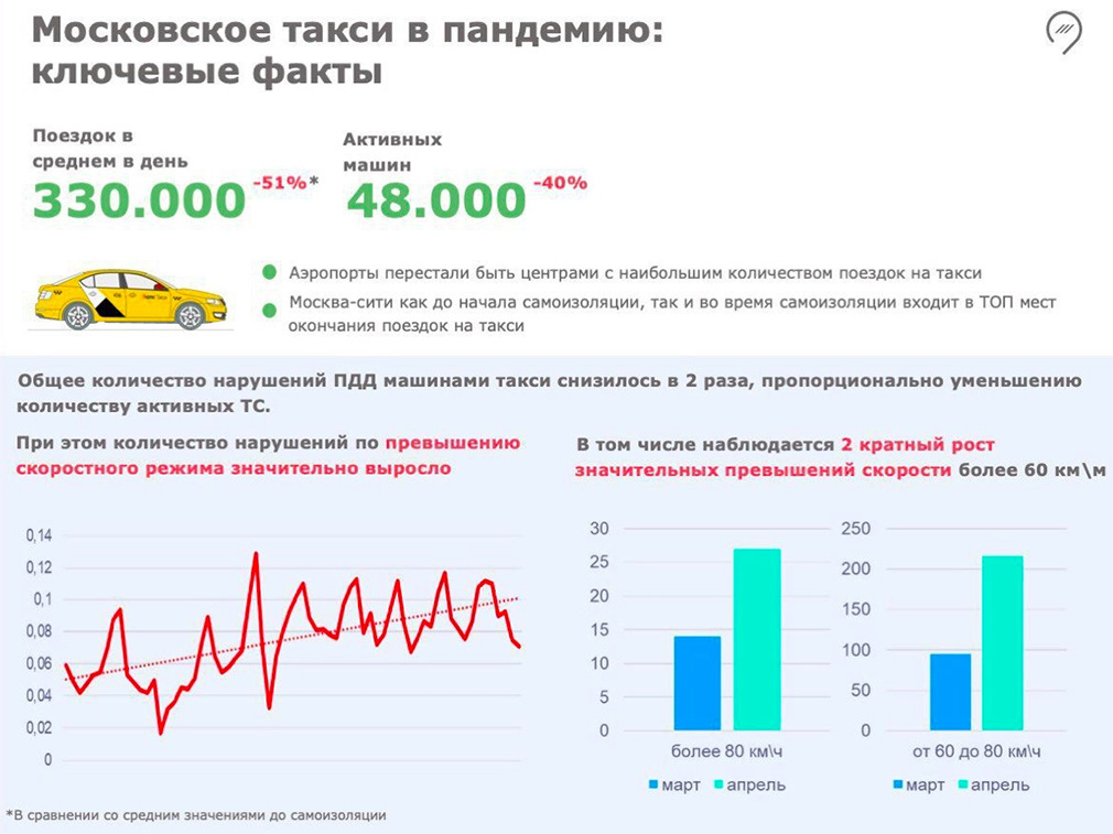 Стало известно, куда чаще всего в Москве вызывают такси во время пандемии