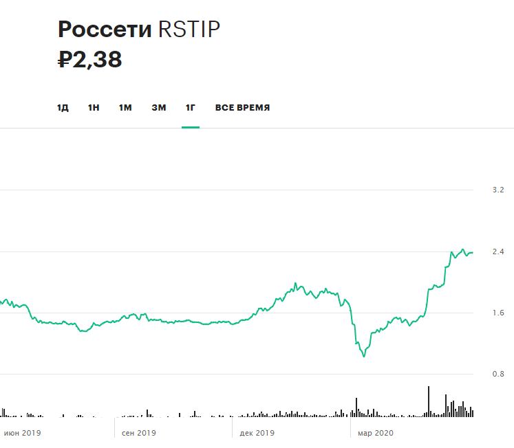 Динамика привилегированных акций компании «Россети» за 12 месяцев