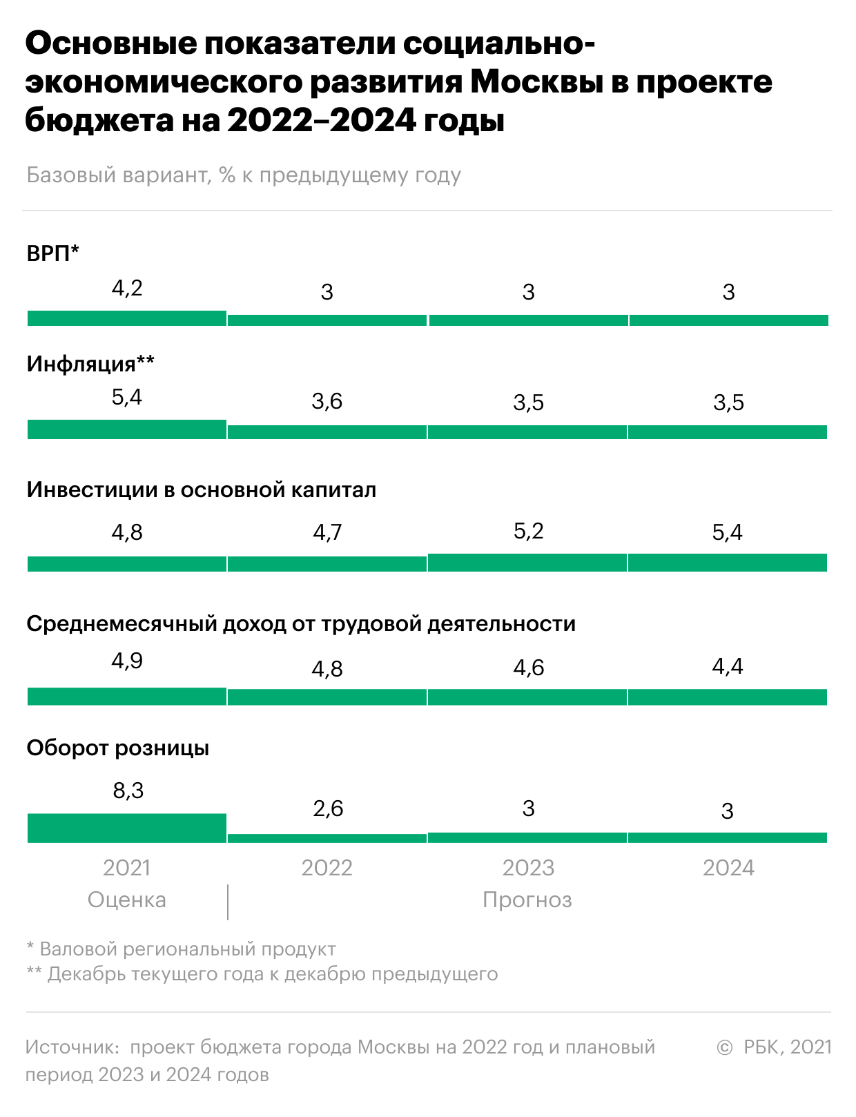 Главные цифры московского бюджета на ближайшие три года. Инфографика