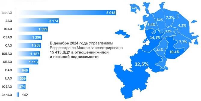 Доля округов Москвы по числу зарегистрированных ДДУ. Декабрь