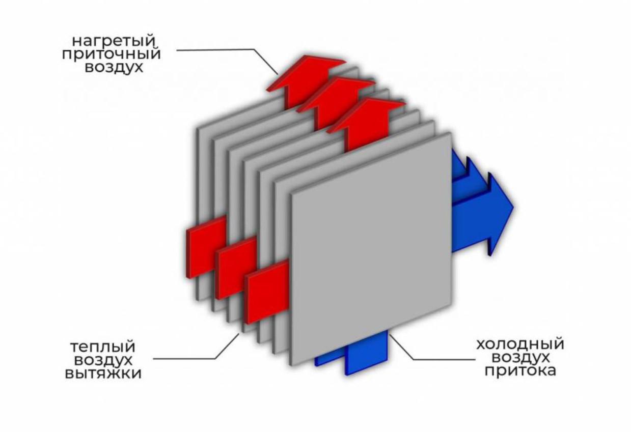 Чаще всего такие рекуператоры устанавливают в частных домах и квартирах