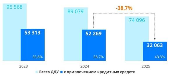 Динамика числа зарегистрированных в Москве ДДУ с привлечением кредитных средств. Январь &mdash; август