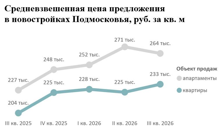 Спрос на новостройки Подмосковья за квартал вырос на треть | РБК Недвижимость