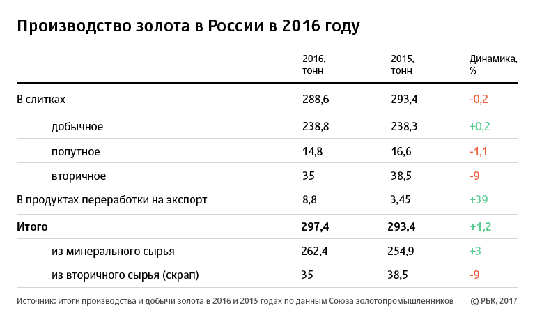 Участники рынка спрогнозировали рост производства золота в России на 2,5%
