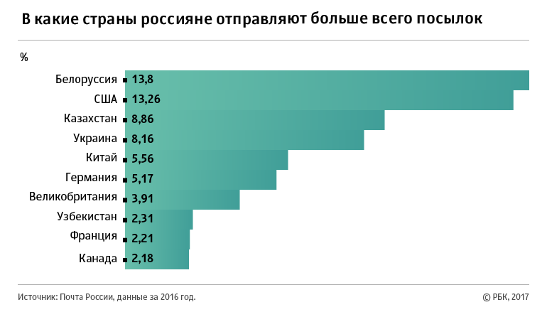 Почтовый экспорт товаров из России вырос за счет Китая и США