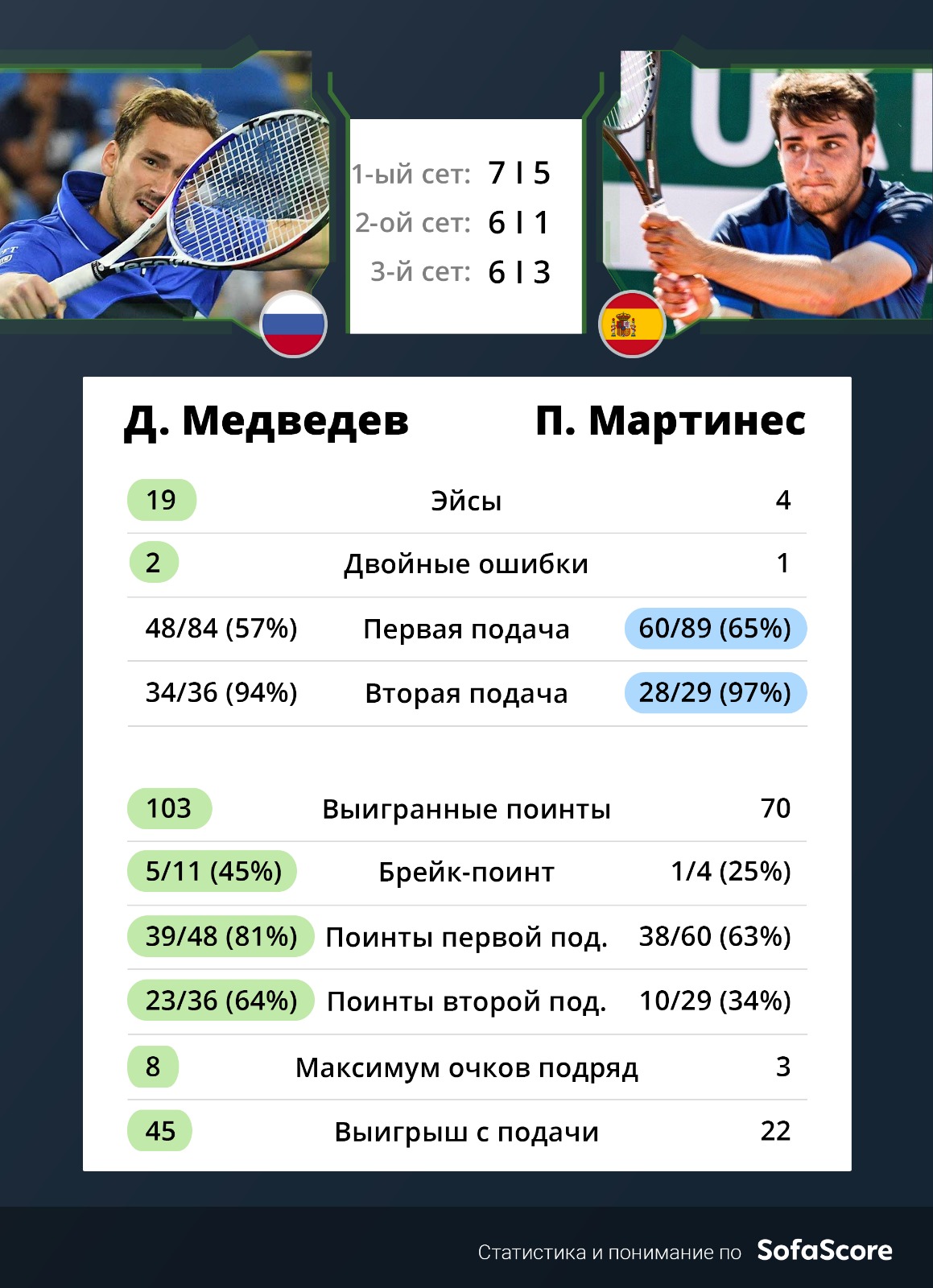 Первая ракетка России Медведев вышел в третий круг Australian Open