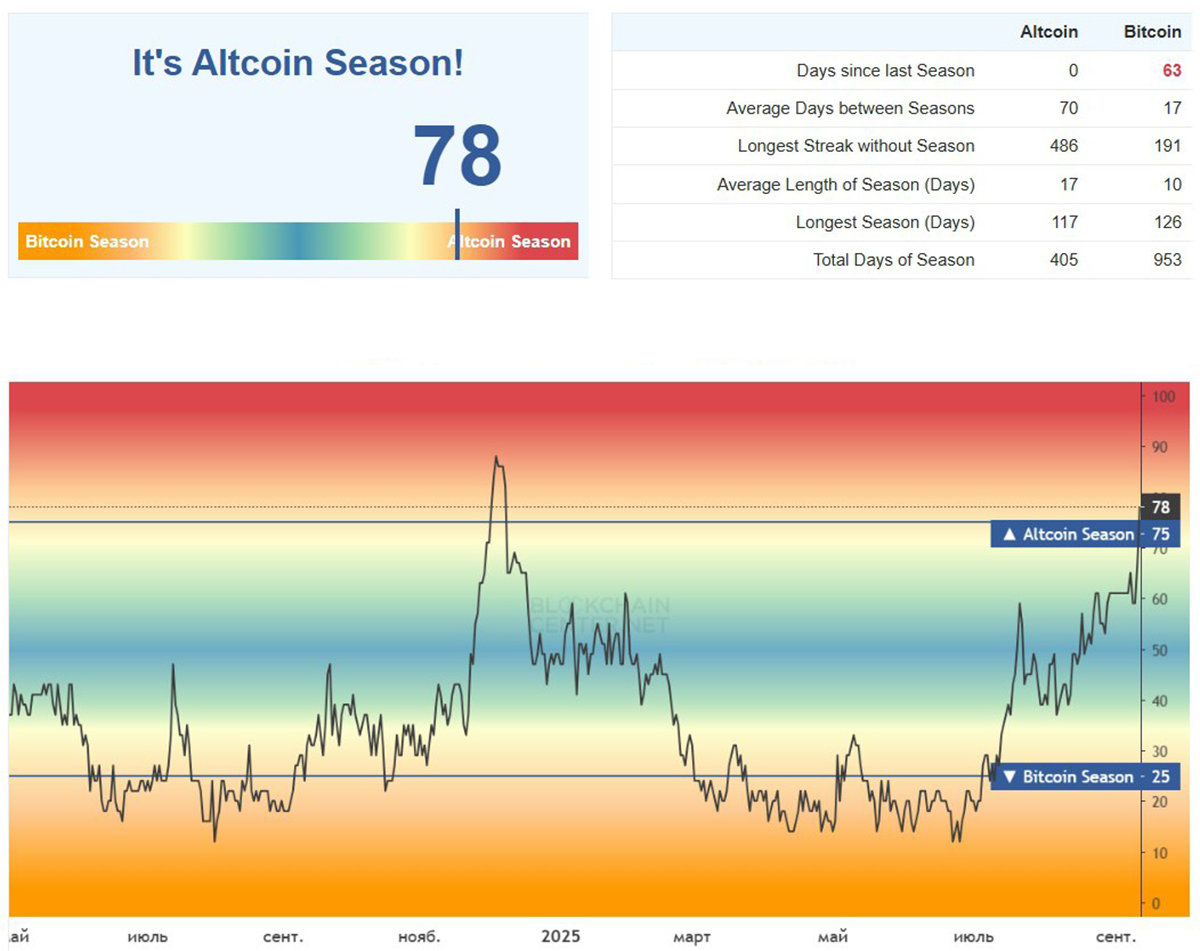 Индекс сезона альткоинов (Altcoin Season Index). Источник: Blockchain Center