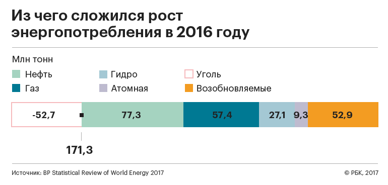 Пять трендов мирового рынка энергетики по версии BP