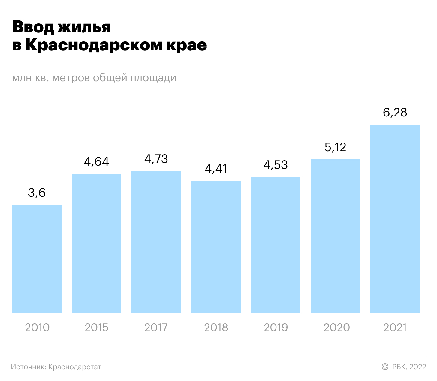 В Краснодарском крае объем жилищного строительства в 2021г. вырос на 23%