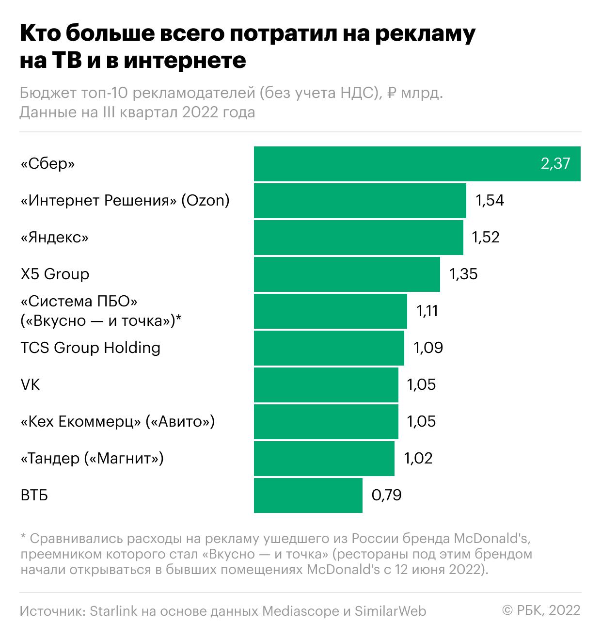 Samsung и Alibaba выпали из топа крупнейших рекламодателей России