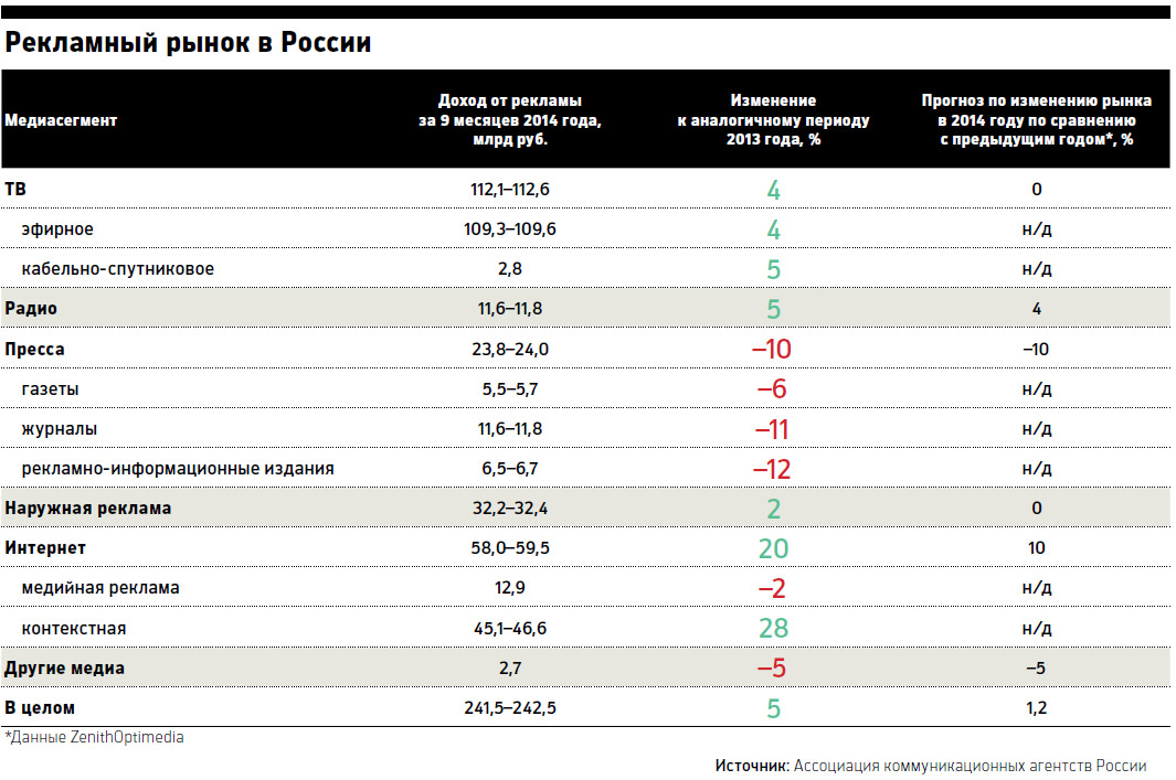 Рекламный рынок в России показал худший рост за два года