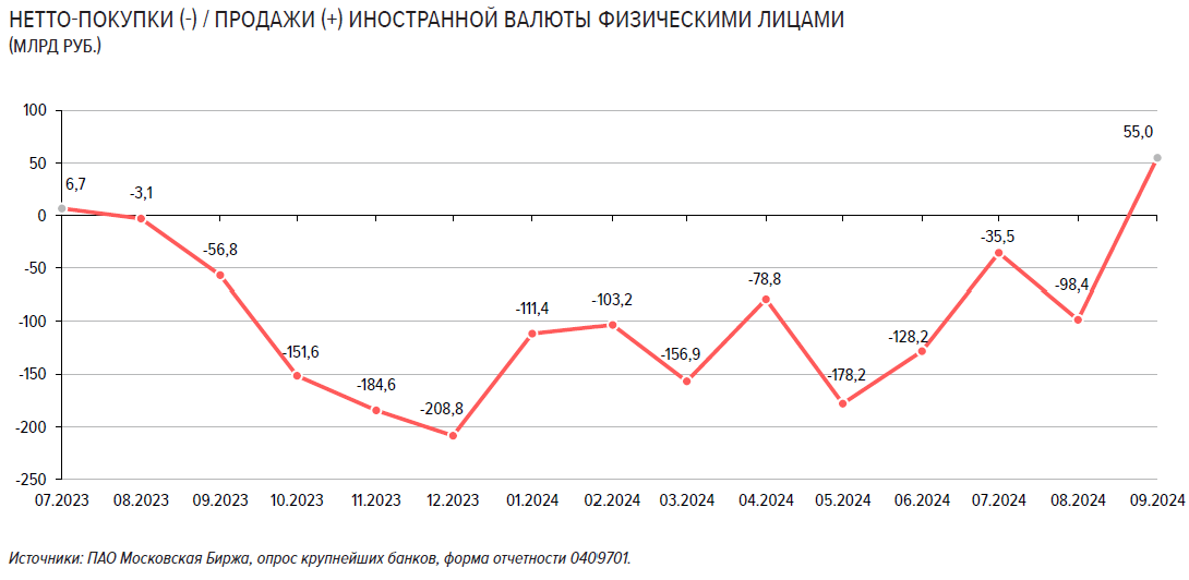 Нетто-покупки и нетто-продажи иностранной валюты физическими лицами с июля 2023 года