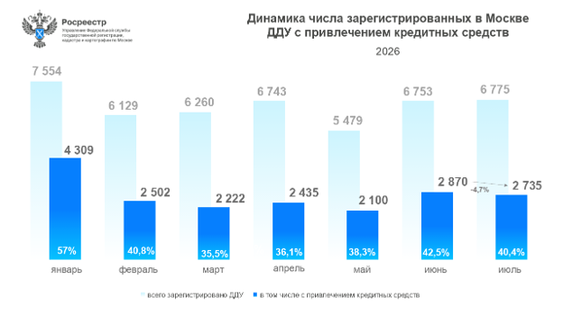 Спрос на ипотеку в новостройках показал умеренную динамику после ажиотажа