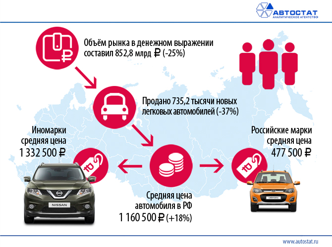 Средняя стоимость автомобиля в России составила 1,16 млн рублей