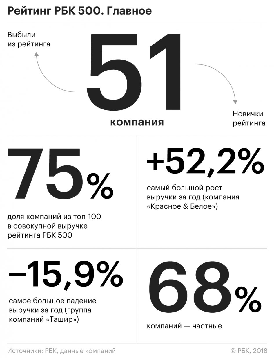 Девять компаний Черноземья вошли в рейтинг 500 крупнейших предприятий РФ