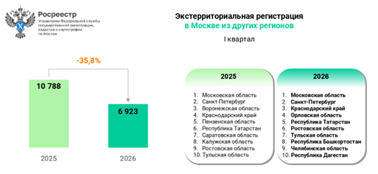 Интерес жителей регионов к недвижимости в Москве за год упал в 1,5 раза