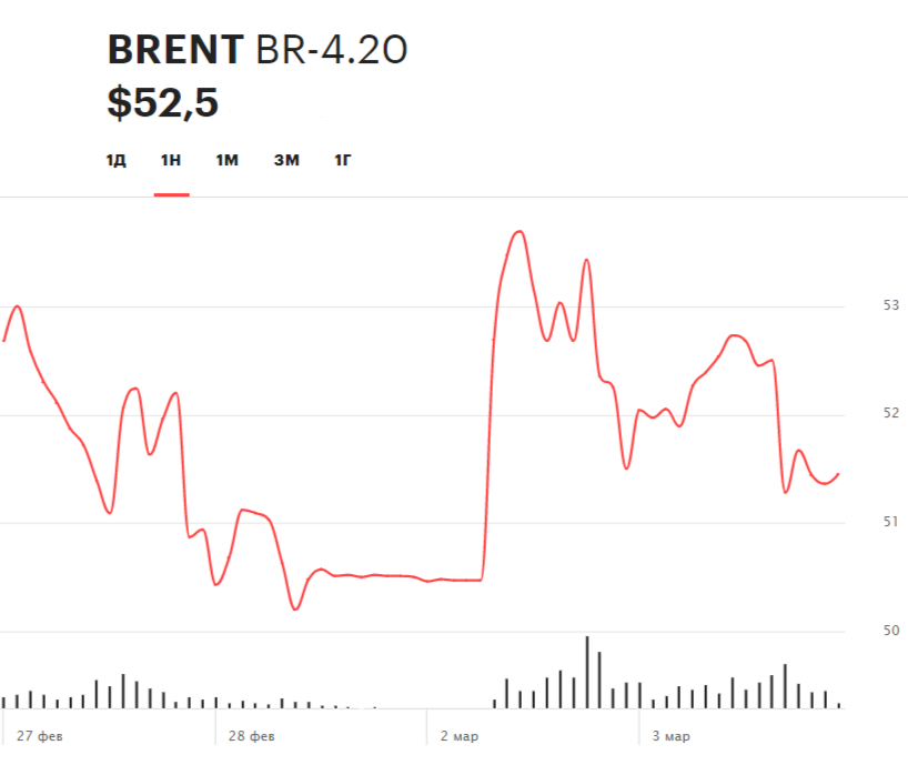 Недельная динамика цены барреля нефти марки Brent