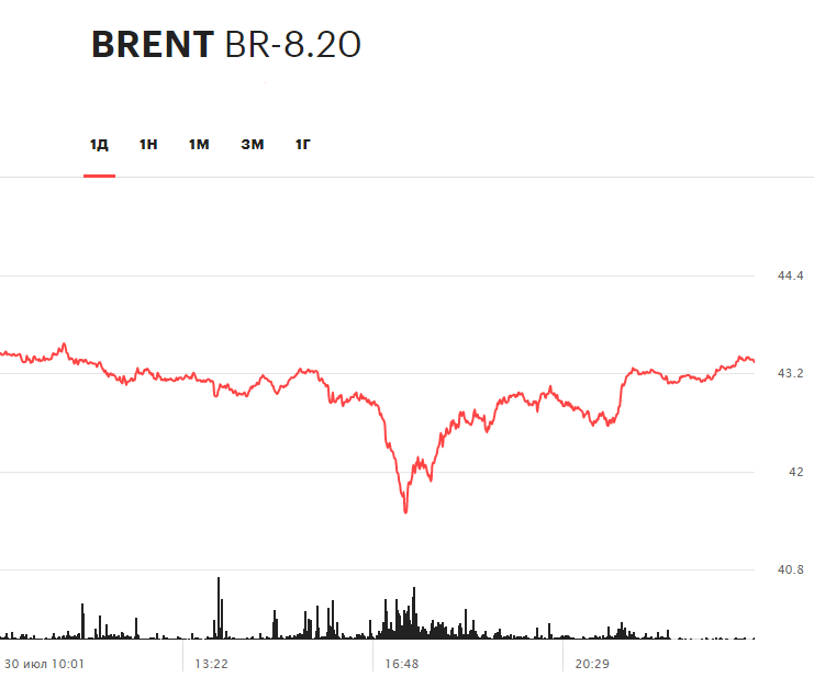 Динамика фьючерса на нефть марки Brent в течение торгов 30 июля