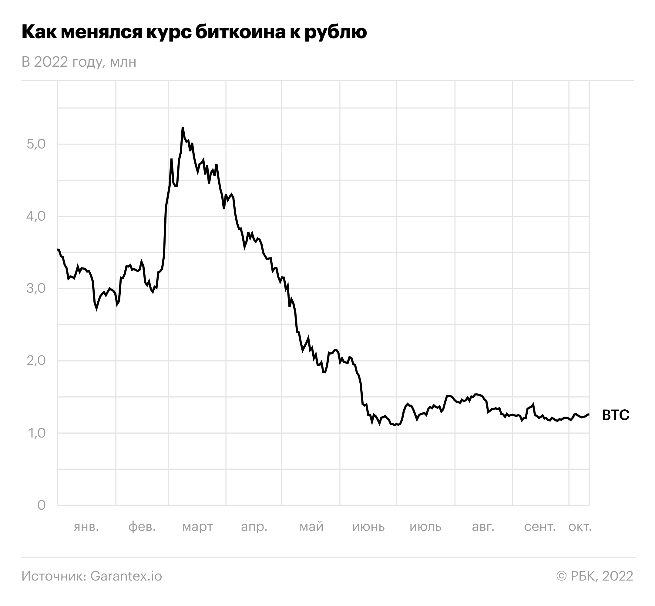 Курс рубля доллар. Динамика доллара к рублю к 2022. Динамика курса рубля за 2022. Динамика курса рубля к доллару. Динамика юаня к рублю.