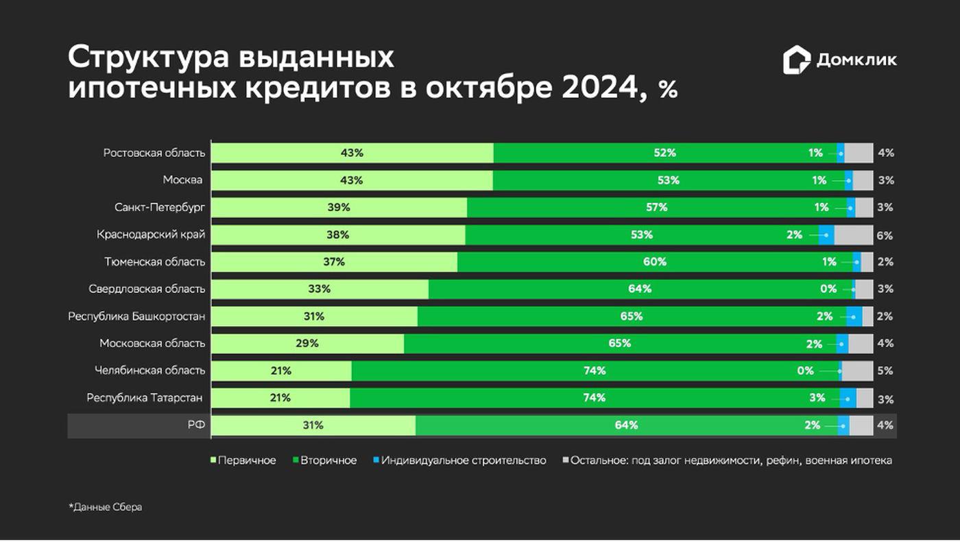 Распределение ипотеки &laquo;Сбера&raquo; по типам кредитов для топ-10 регионов по количеству выдач в октябре 2024 года: приобретение первичного и вторичного жилья (обозначены как &laquo;Первичное&raquo; и &laquo;Вторичное&raquo;&nbsp;соответственно), индивидуальное жилищное строительство (ИЖС). &laquo;Остальное&raquo; включает в себя нецелевые кредиты под залог недвижимости, рефинансирование, военную ипотеку. Данные отсортированы по доле сделок по покупке первичной недвижимости в общем количестве выдач