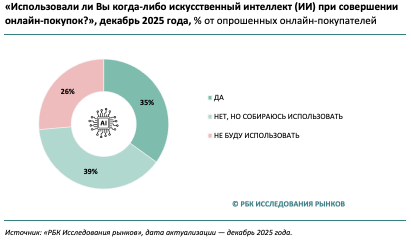 35% россиян используют ИИ для онлайн-покупок